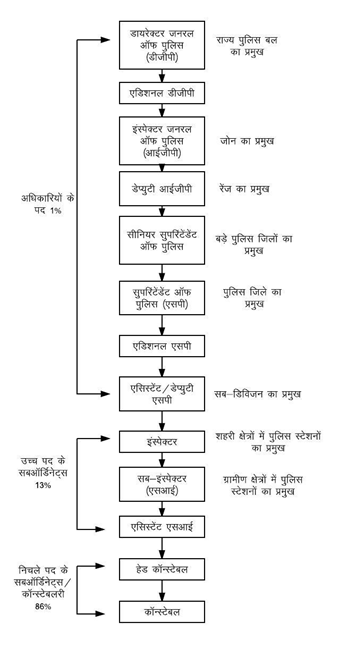 State Police System